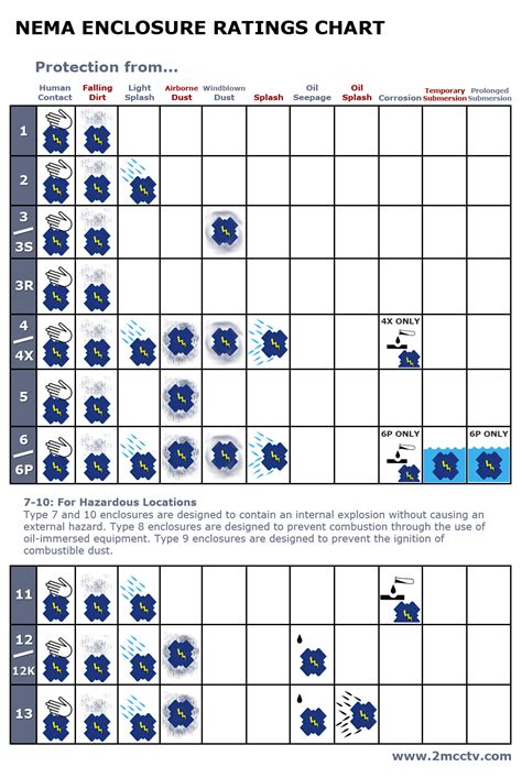 nema rating chart